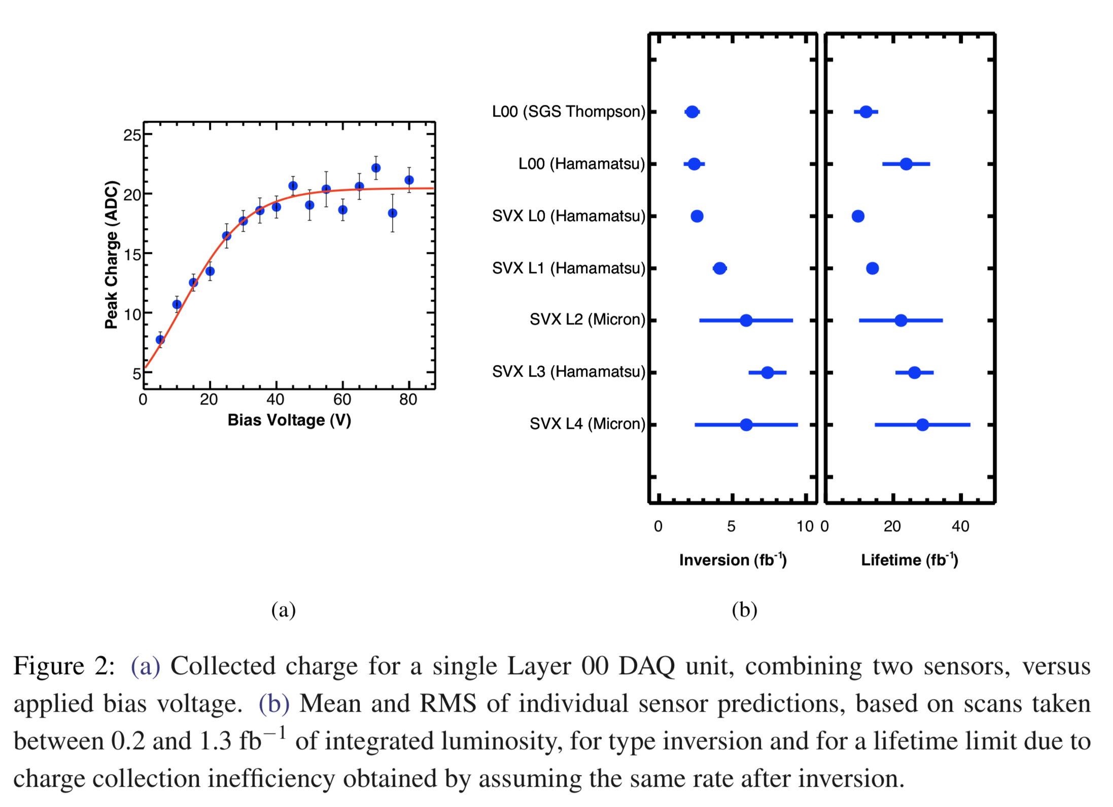 plots of silly radiation damage in CDF