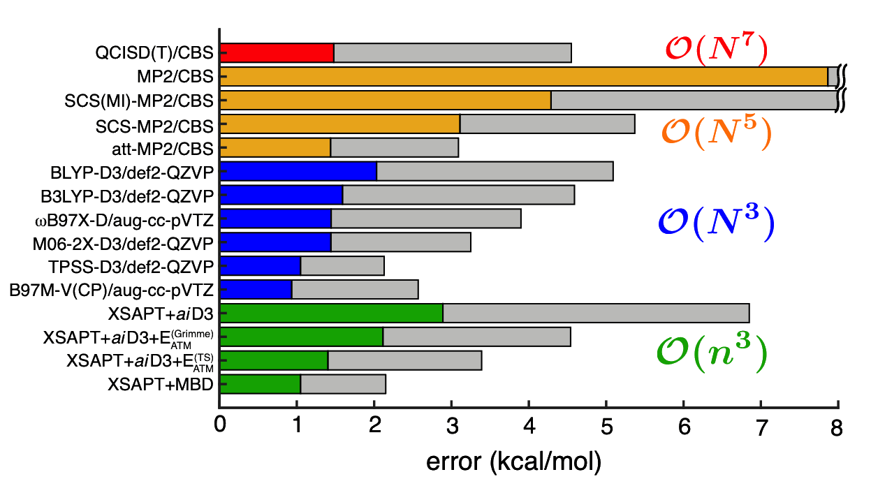 Error statistics for the L7 data set