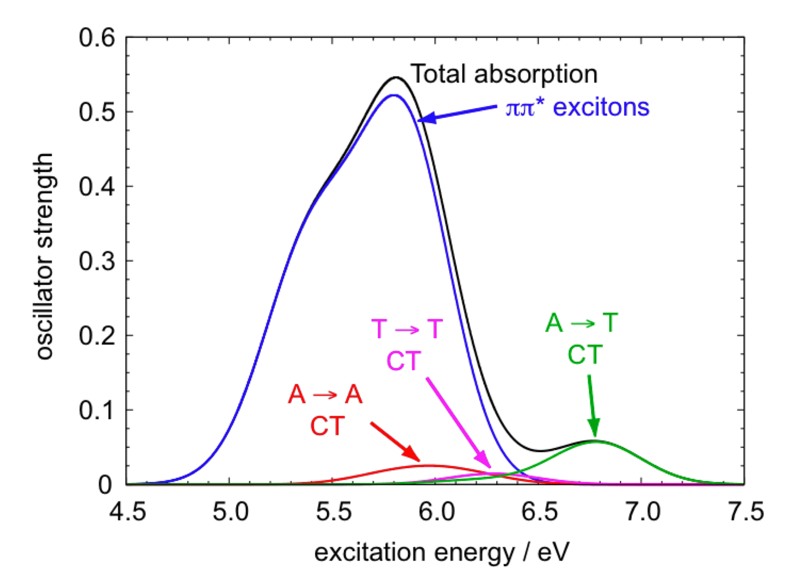 adenine dimer absorption spectrum