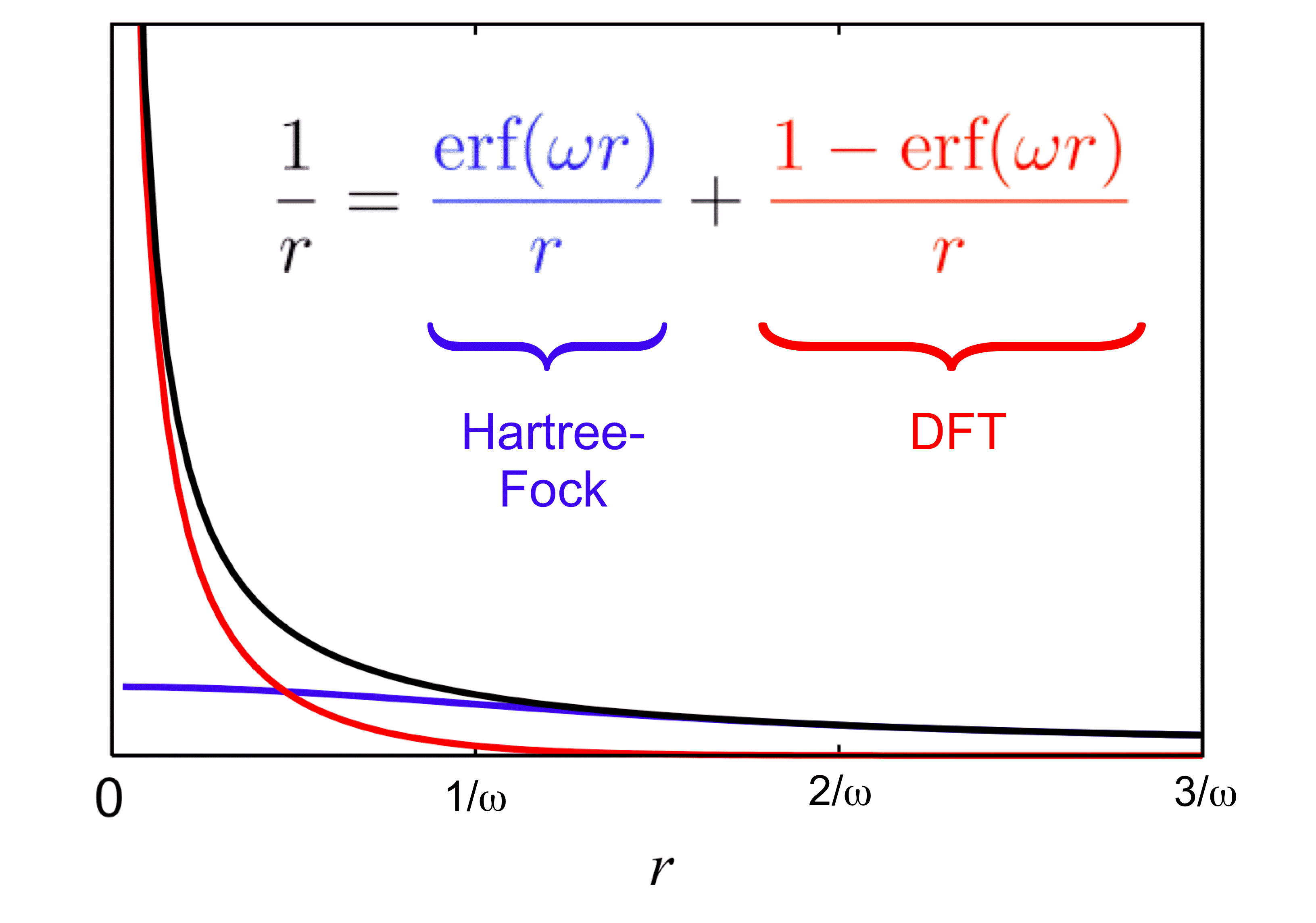 LRC-DFT Coulomb operator