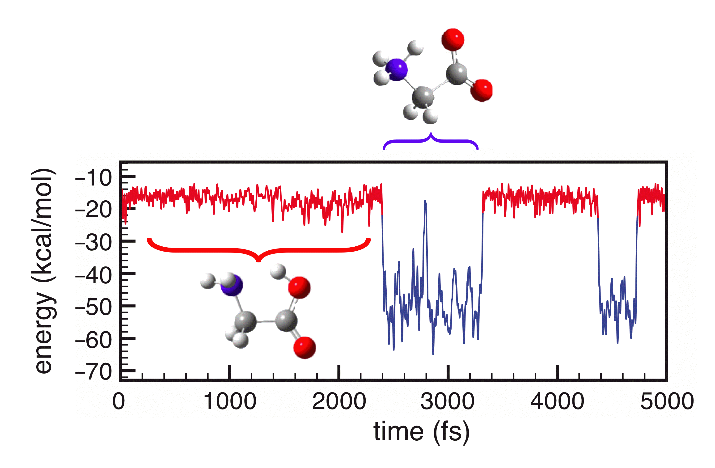 Intramolecular proton transfer in glycine