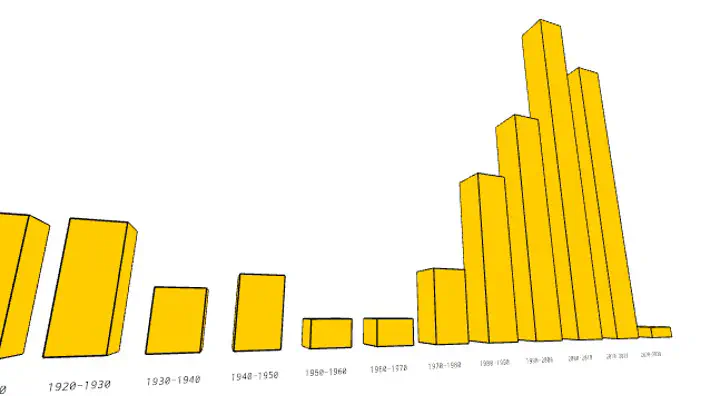 3D data graph