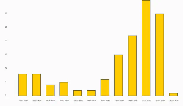 2D data graph