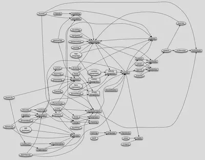 Concept map of gesture technologies