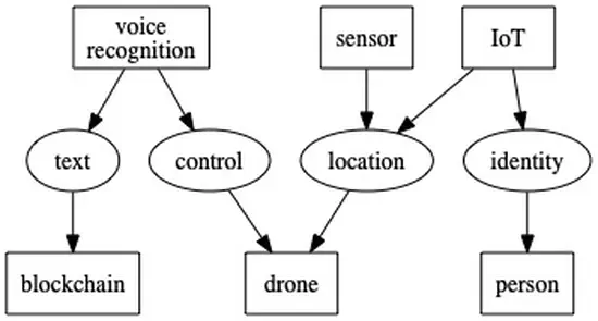 Technology System Evolution