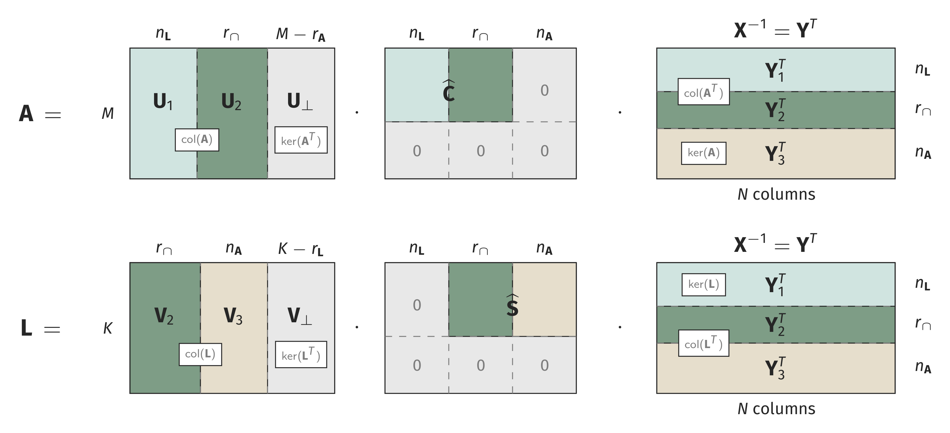 Block-structure diagram of a generalized singular value decomposition