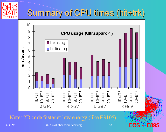 Summary of CPU times (hit+trk)