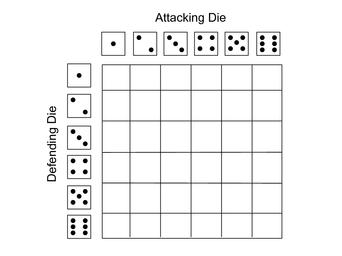 Of the 36 combinations how many of these would the attacking die wien?