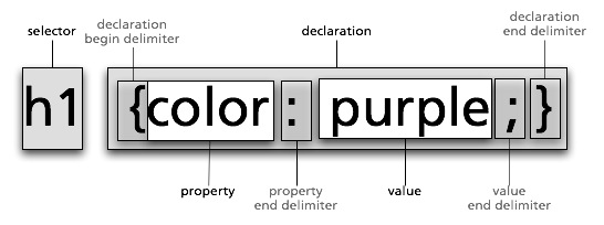 Diagram of a CSS rule