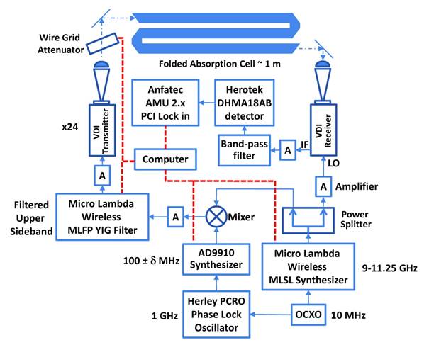 MACS diagram