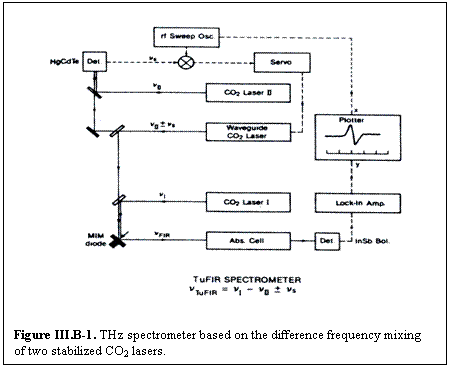 Text Box:    Figure III.B-1. THz spectrometer based on the difference frequency mixing   of two stabilized CO2 lasers.      