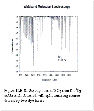 Text Box:    Figure II.B-3.  Survey scan of SO2 near the rQ8 subbranch obtained with aphotomixing source driven by two dye lasers.    