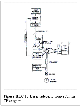 Text Box:    Figure III.C-1.  Laser sideband source for the THz region.    