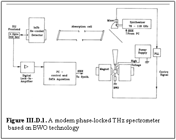 Text Box:      Figure III.D.1. A modern phase-locked THz spectrometer   based on BWO technology    