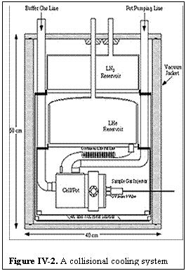 Text Box:    Figure IV-2. A collisional cooling system    