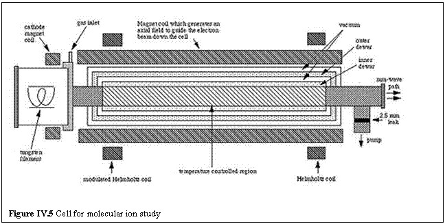 Text Box:    Figure IV.5 Cell for molecular ion study    