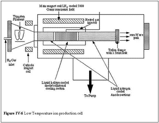 Text Box:    Figure IV-6 Low Temperature ion production cell    