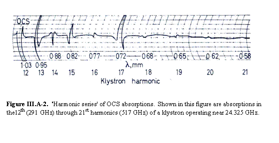 Text Box:    Figure III.A-2.  'Harmonic series' of OCS absorptions.  Shown in this figure are absorptions in the12th (291 GHz) through 21st harmonics (517 GHz) of a klystron operating near 24.325 GHz.       