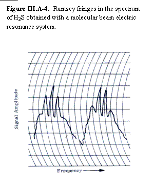 Text Box: Figure III.A-4.  Ramsey fringes in the spectrum of H2S obtained with a molecular beam electric resonance system.       