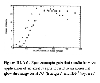 Text Box:    Figure III.A-6.  Spectroscopic gain that results from the application of an axial magnetic field to an abnormal glow discharge for HCO+(triangles) and NH2+ (squares).      