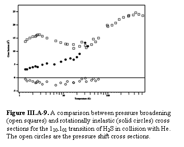 Text Box:    Figure III.A-9. A comparison between pressure broadening (open squares) and rotationally inelastic (solid circles) cross sections for the 110-101 transition of H2S in collision with He.  The open circles are the pressure shift cross sections.      