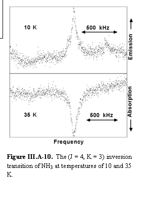 Text Box:    Figure III.A-10.  The (J = 4, K = 3) inversion transition of NH3 at temperatures of 10 and 35 K.  