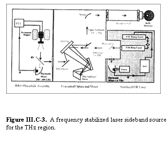 Text Box:      Figure III.C-3.  A frequency stabilized laser sideband source for the THz region.      