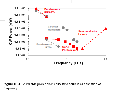 Text Box:  										  Figure III-1.  Available power from solid state sources as a function of frequency .       