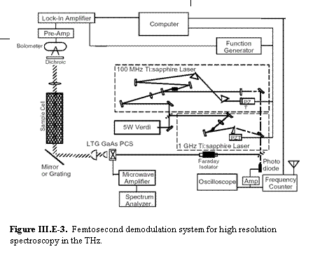 Text Box:    Figure III.E-3.  Femtosecond demodulation system for high resolution spectroscopy in the THz.  