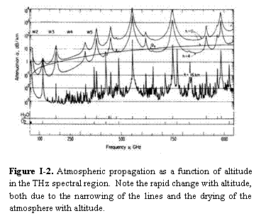 Text Box:    Figure I-2. Atmospheric propagation as a function of altitude in the THz spectral region.  Note the rapid change with altitude, both due to the narrowing of the lines and the drying of the atmosphere with altitude.    