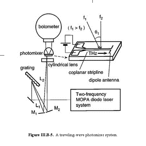 Text Box:      Figure III.B-5.  A traveling-wave photomixer system.    