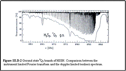 Text Box:    Figure III.D-2 Ground state rQ3 branch of HSSH. Comparison between the   instrument limited Fourier transform and the doppler limited teraherz spectrum.  