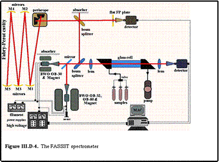 Text Box:      Figure III.D-4.  The FASSST spectrometer  