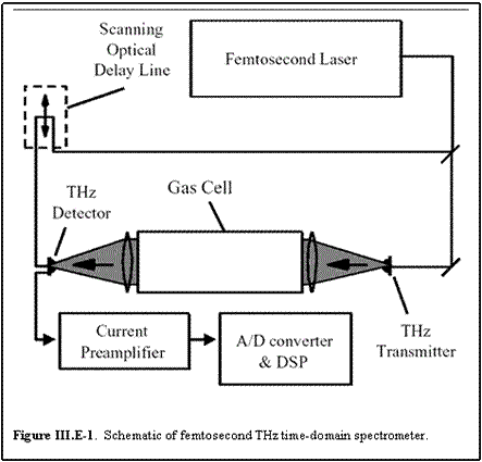 Text Box:      Figure III.E-1.  Schematic of femtosecond THz time-domain spectrometer.      