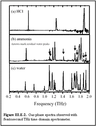 Text Box:    Figure III.E-2.  Gas phase spectra observed with femtosecond THz time-domain spectrometer.      