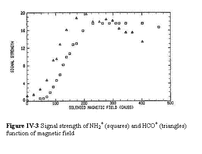 Text Box:    Figure IV-3 Signal strength of NH2+ (squares) and HCO+ (triangles) function of magnetic field      