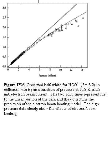 Text Box:    Figure IV-6  Observed half-width for HCO+  (J = 3-2) in collision with H2 as a function of pressure at 11.2 K and 8 mA electron beam current.  The two solid lines represent fits to the linear portion of the data and the dotted line the prediction of the electron beam heating model.  The high pressure data clearly show the effects of electron beam heating.    