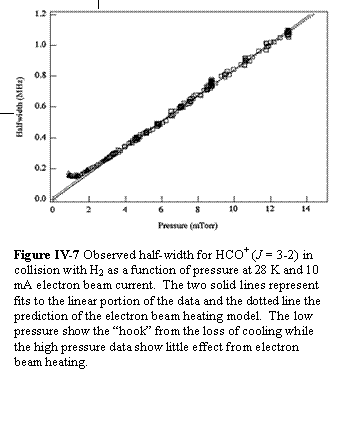 Text Box:    Figure IV-7 Observed half-width for HCO+ (J = 3-2) in collision with H2 as a function of pressure at 28 K and 10 mA electron beam current.  The two solid lines represent fits to the linear portion of the data and the dotted line the prediction of the electron beam heating model.  The low pressure show the “hook” from the loss of cooling while the high pressure data show little effect from electron beam heating.        