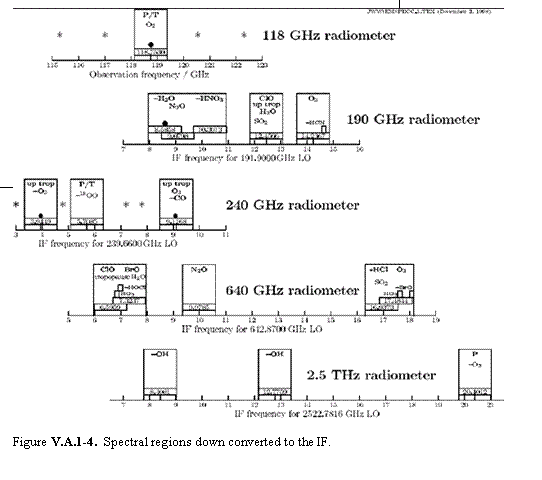 Text Box:    Figure V.A.1-4.  Spectral regions down converted to the IF.  