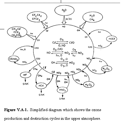 Text Box:    Figure V.A-1.  Simplified diagram which shows the ozone   production and destruction cycles in the upper atmosphere.      