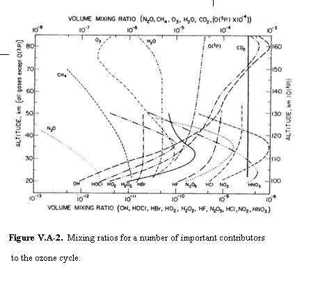 Text Box:    Figure V.A-2.  Mixing ratios for a number of important contributors   to the ozone cycle.        