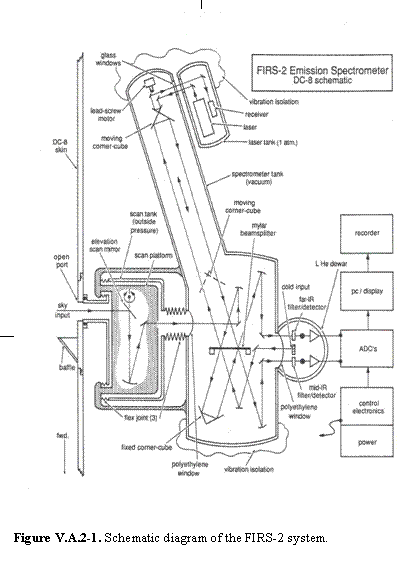 Text Box:    Figure V.A.2-1. Schematic diagram of the FIRS-2 system.    