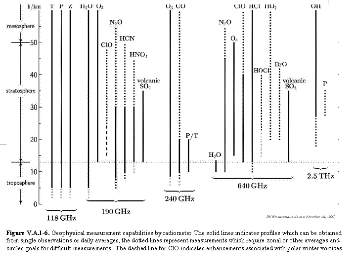 Text Box:    Figure V.A.1-6. Geophysical measurement capabilities by radiometer. The solid lines indicates profiles which can be obtained from single observations or daily averages, the dotted lines represent measurements which require zonal or other averages and circles goals for difficult measurements.  The dashed line for ClO indicates enhancements associated with polar winter vortices.    