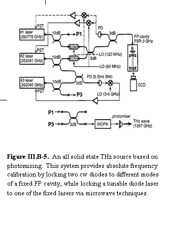 Text Box:      Figure III.B-5.  An all solid state THz source based on photomixing.  This system provides absolute frequency calibration by locking two cw diodes to different modes of a fixed FP cavity, while locking a tunable diode laser to one of the fixed lasers via microwave techniques.   