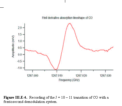 Text Box:      Figure III.E-4.  Recording of the J = 10 – 11 transition of CO with a femtosecond demodulation system.      