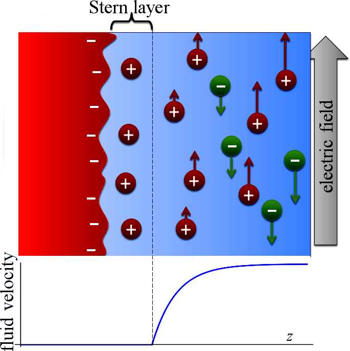 Electrical double layer