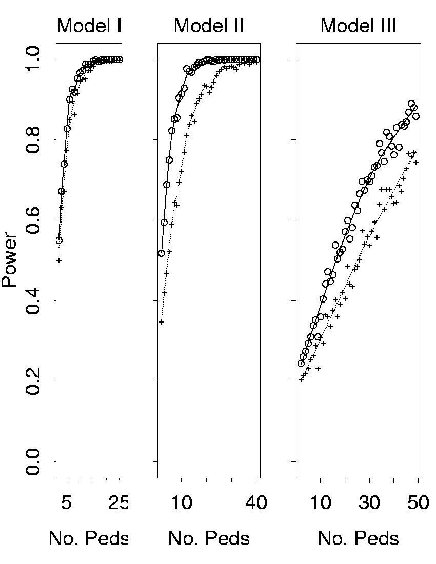 Power Curves at threshold level 2.33