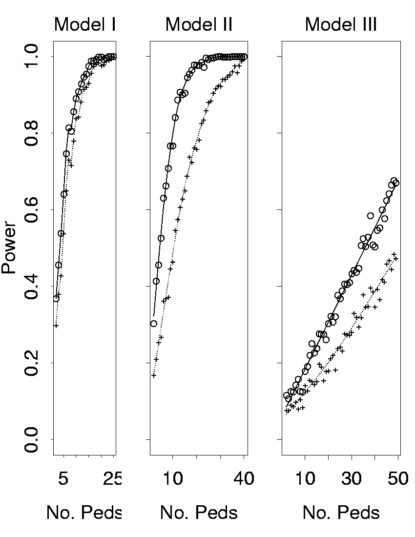 Power Curves at threshold level 3.09
