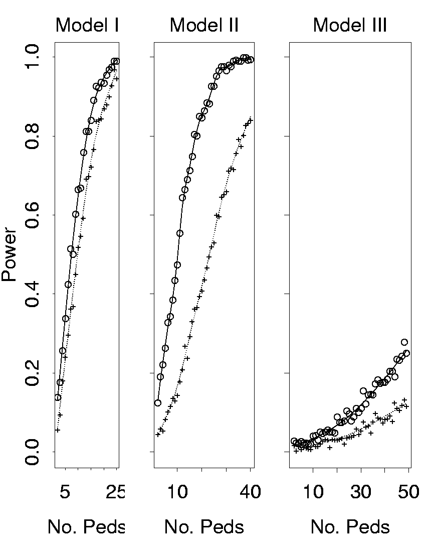 Power Curves at threshold level 4.27