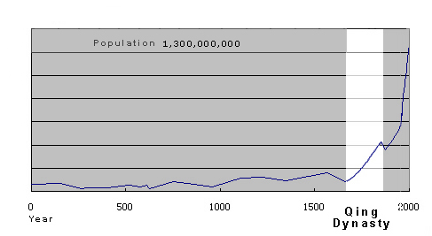 Population growth in Qing Dynasty